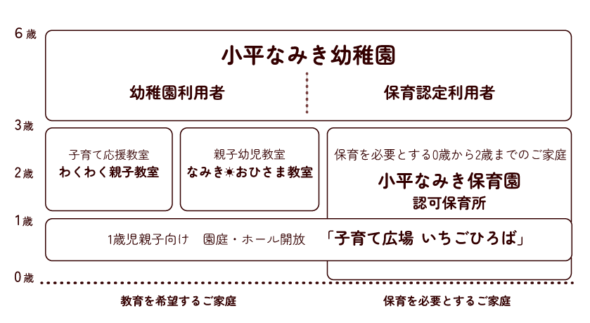 小平なみき幼稚園の全体像